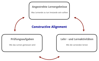 Constructive Alignment Constructive Alignment