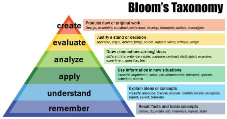 Aktualisierte Bloom'sche Pyramide. Quelle: Von Vanderbilt University Center for Teaching - CC BY 2.0